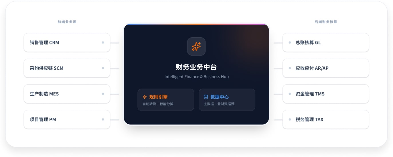 一体化财务业务处理平台架构